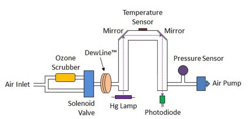 紫外臭氧在線檢測儀技術原理與校準方法